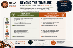 Infographic 'Beyond the Timeline' showing two panels: Legal Shift vs Lived Reality, with 1967 referendum and 1992 Mabo decision dates, outlining changes in law and daily life for First Nations peoples.