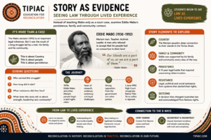 Infographic about Eddie Mabo's life and land rights journey, with his photo and timeline panels for education on reconciliation.